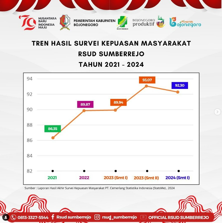 Tren Hasil Survei Kepuasan Masyarakat RSUD Sumberrejo Semester I Tahun 2024